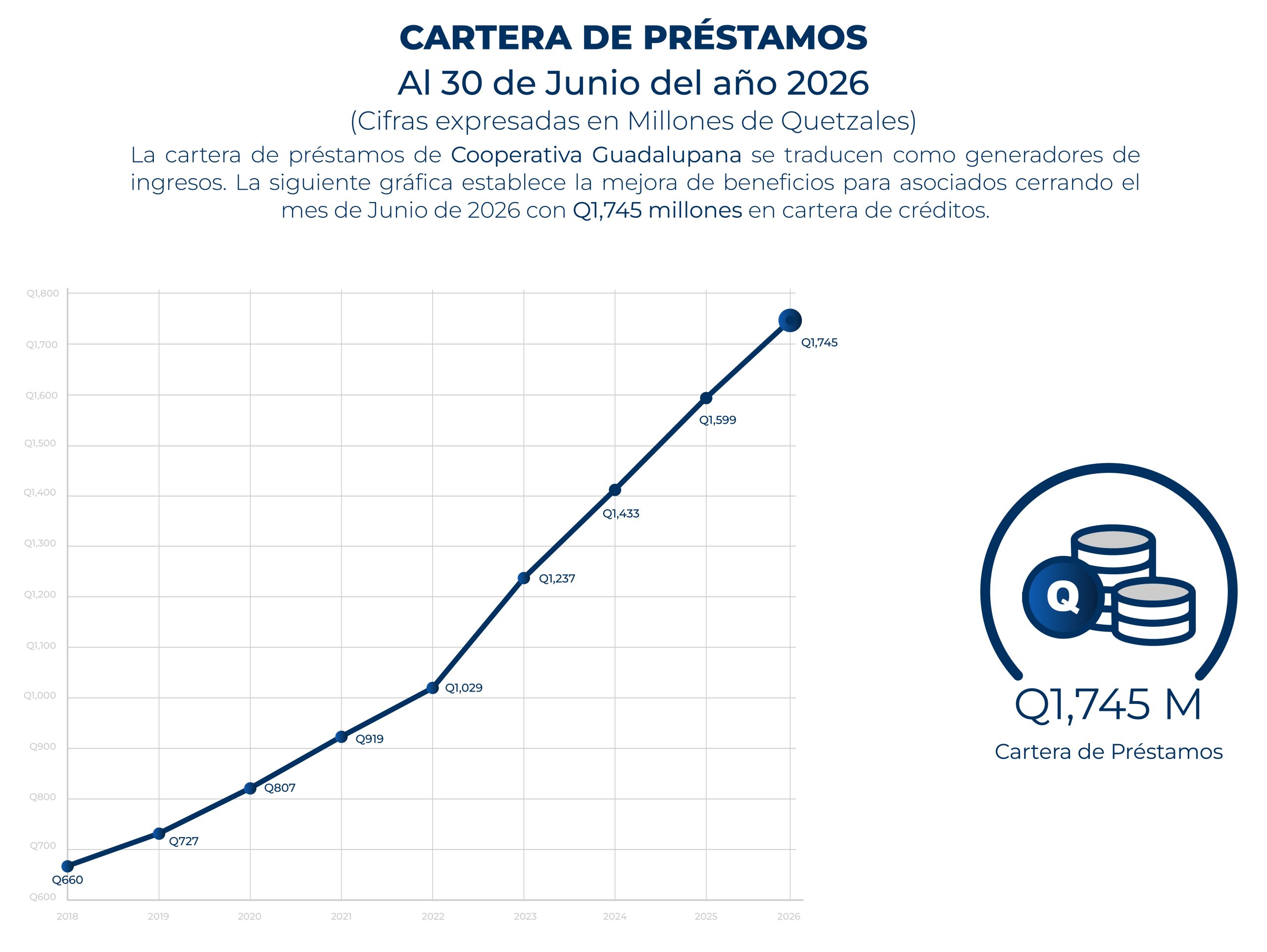 Cártera de Préstamos